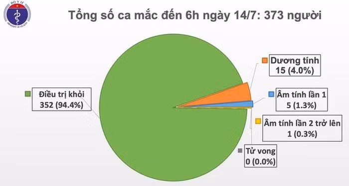 Sang 14/7: Them 1 ca moi, Viet Nam ghi nhan 373 nguoi mac COVID-19