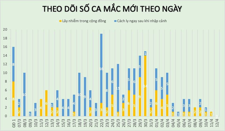 Sang 12/4, khong ghi nhan ca mac moi COVID-19, 25 ca am tinh lan 1 voi SARS-CoV-2-Hinh-2