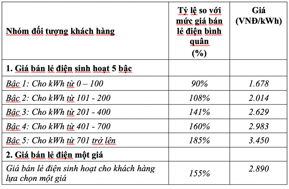 Nguoi tieu dung noi gi truoc de xuat tinh dien mot gia?-Hinh-2