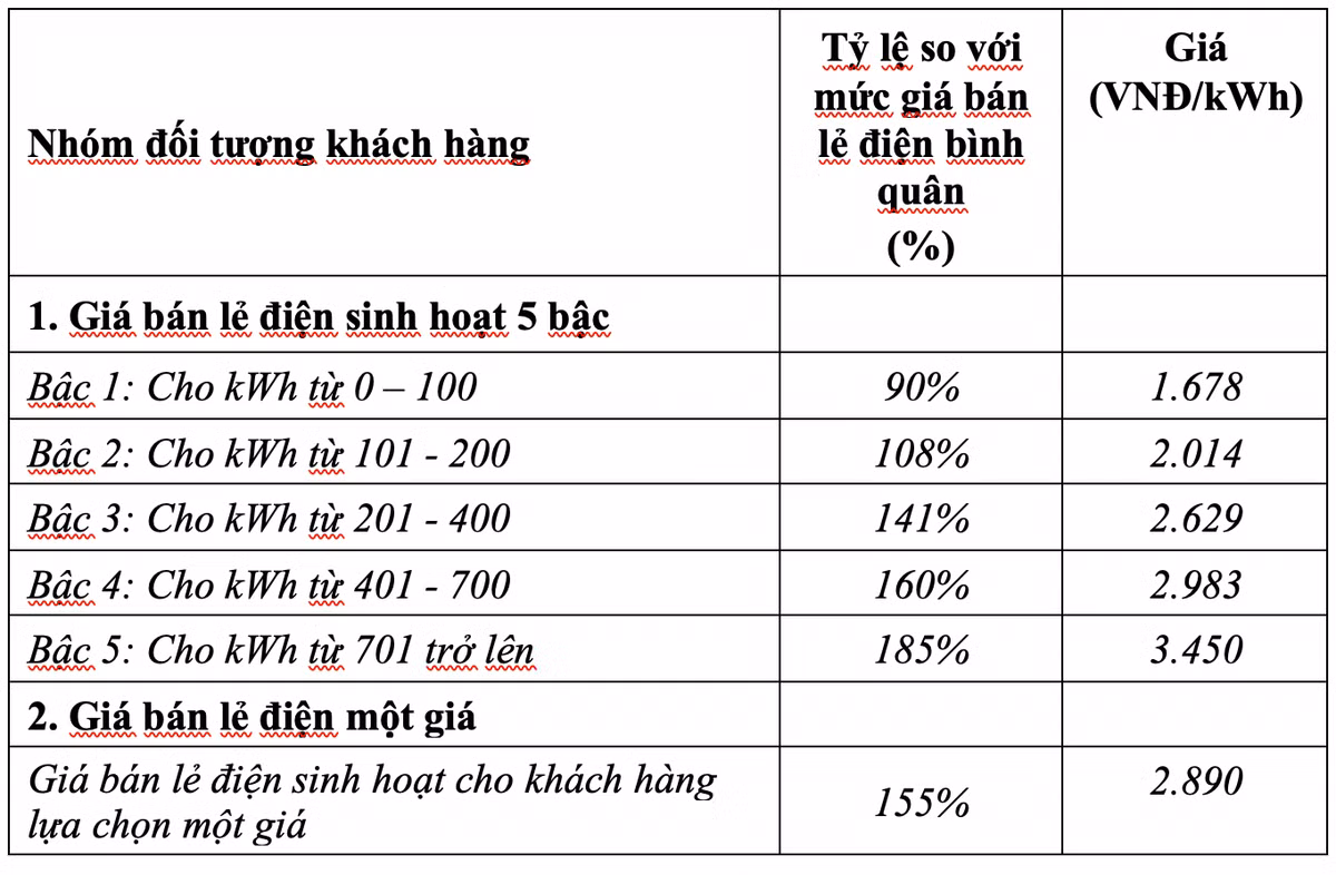 Nguoi tieu dung noi gi truoc de xuat tinh dien mot gia?-Hinh-2