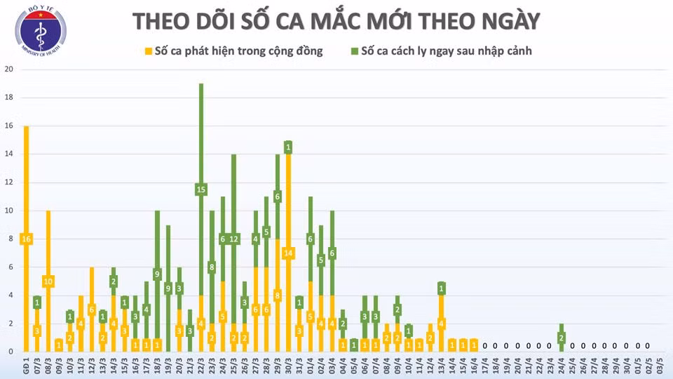 Sáng 3/5: 17 ngày Việt Nam không ca nhiễm trong cộng đồng - Hình 2 Sang 3/5: 17 ngay Viet Nam khong ca nhiem trong cong dong-Hinh-2