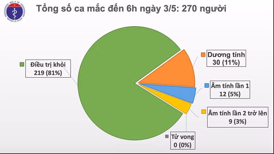 Sáng 3/5: 17 ngày Việt Nam không ca nhiễm trong cộng đồng Sang 3/5: 17 ngay Viet Nam khong ca nhiem trong cong dong