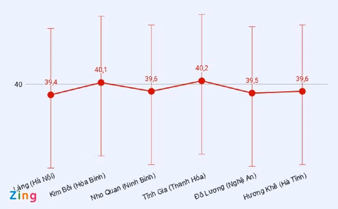 Noi nao nong nhat Ha Noi hom nay?