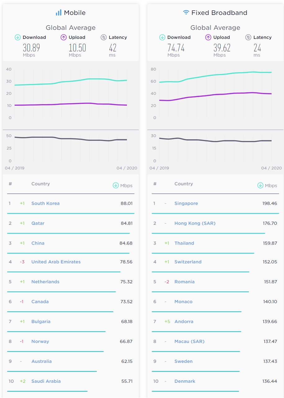 Top 10 quốc gia có tốc độ Internet nhanh nhất thế giới Top 10 quoc gia co toc do Internet nhanh nhat the gioi