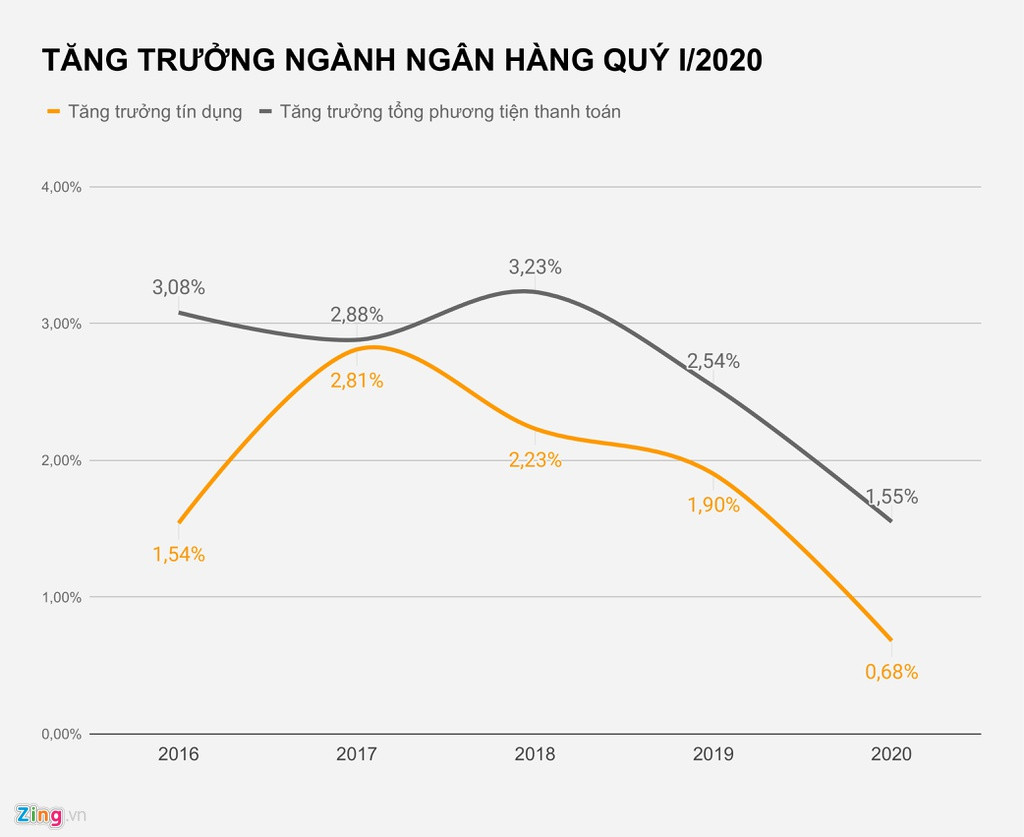 Ngan hang dang thua tien