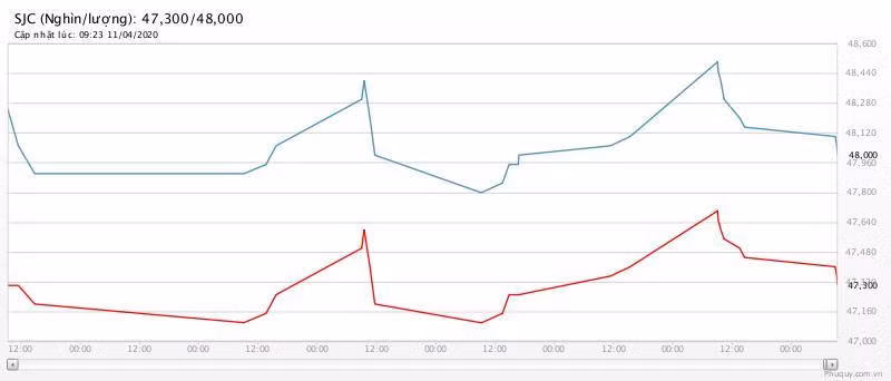 Gia vang hom nay 12/4: Tiep tuc tang deu