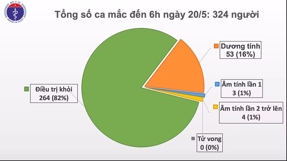 Sang 20/5, da 34 ngay khong co ca mac COVID-19 trong cong dong