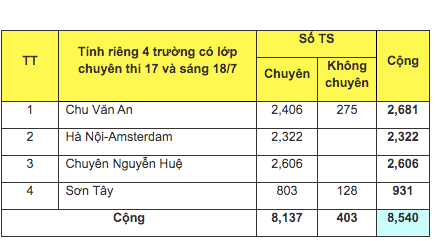 Ha Noi cong bo ti le choi lop 10: Phu huynh can nhac doi nguyen vong-Hinh-3
