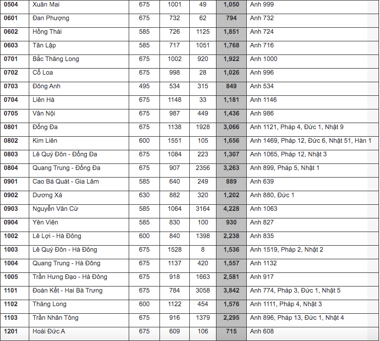 Ha Noi cong bo ti le choi lop 10: Phu huynh can nhac doi nguyen vong-Hinh-2