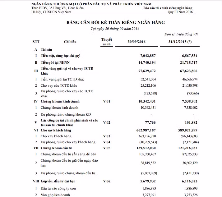 Ảnh chụp một phần bản báo cáo tài chính riêng lẻ quý III/2016 của BIDV.