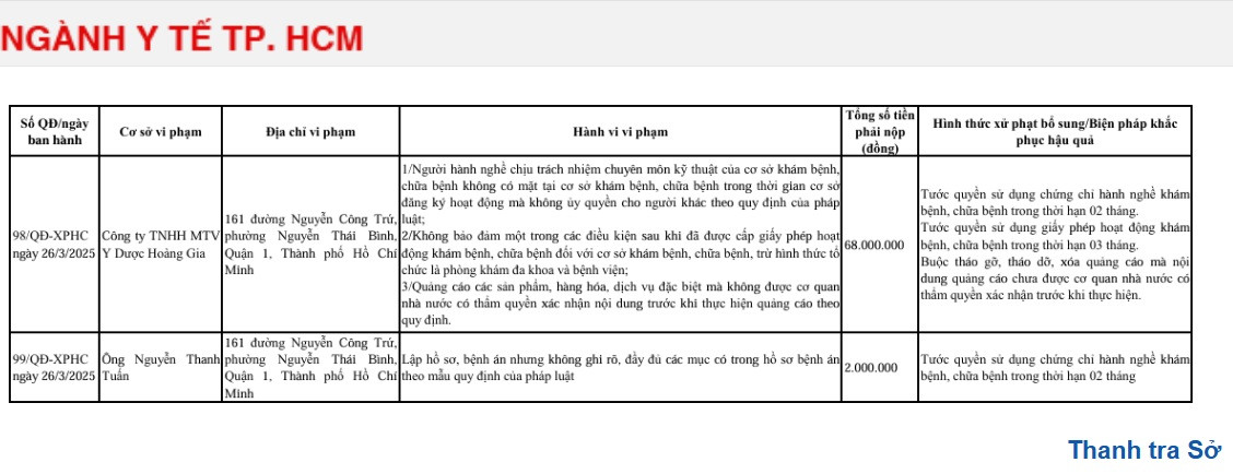 Phat Cong ty Y Duoc Hoang Gia 68 trieu, tuoc giay phep 3 thang