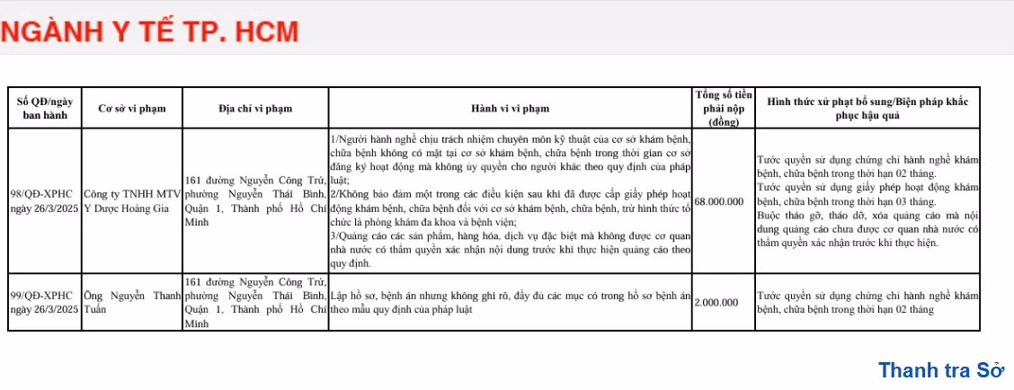 Phat Cong ty Y Duoc Hoang Gia 68 trieu, tuoc giay phep 3 thang