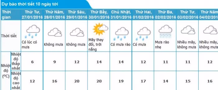 Nền nhiệt tăng dần lên các mức 12 - 14 độ C.