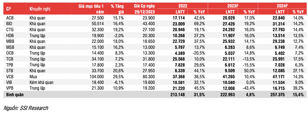 SSI Research: Năm 2024, lợi nhuận ngành ngân hàng chưa thể bức tốc SSI Research: Nam 2024, loi nhuan nganh ngan hang chua the buc toc