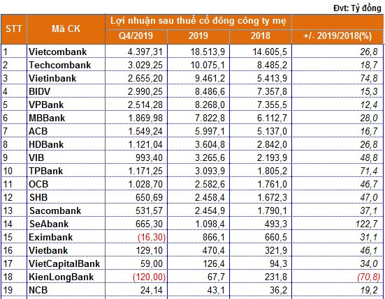 Bức tranh lợi nhuận ngân hàng năm 2019: Đổi ngôi ở nhóm đầu, KienLongBank rớt thảm Buc tranh loi nhuan ngan hang nam 2019: Doi ngoi o nhom dau, KienLongBank rot tham