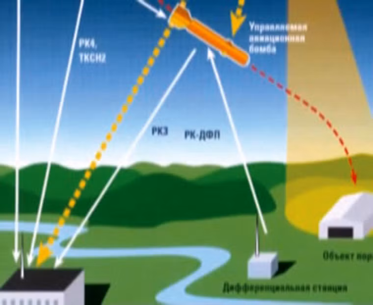 Qủa bom rơi tự do đến khi cách mục tiêu từ 2-3km thì hệ thống định vị trên bom sẽ được kích hoạt, thiết bị định vị sẽ liên tục chụp ảnh địa hình phía dưới và so sánh với ảnh vệ tinh chụp mục tiêu được nạp vào máy tính trên quả bom, đồng thời bom tự điều chỉnh quỹ đạo rơi theo các dữ liệu tọa độ thông qua hệ thống định vị Glonass nên sai số không quá 3m.
