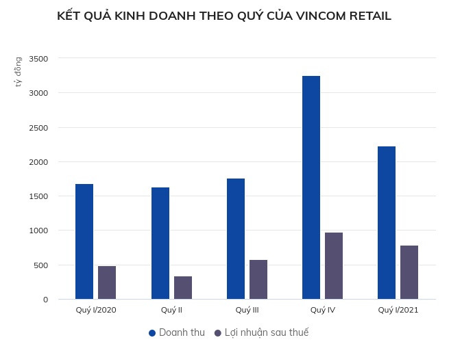 Vincom Retail sap nhap hai cong ty con