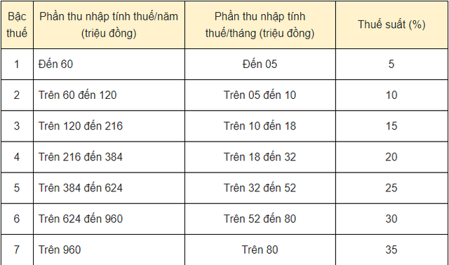 Luong tren 1 ty/nam chiu thue 35%, sao nu lap trinh vien thu nhap 330 ty chi dong thue 7%?