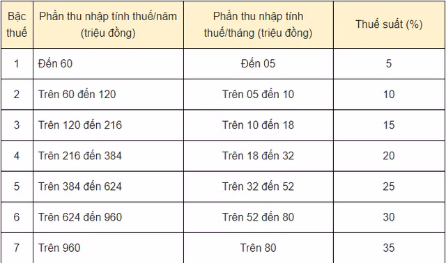 Luong tren 1 ty/nam chiu thue 35%, sao nu lap trinh vien thu nhap 330 ty chi dong thue 7%?