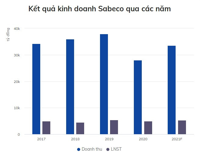 CEO Sabeco: 'Tăng trưởng doanh thu 20% không dễ' CEO Sabeco: 'Tang truong doanh thu 20% khong de'