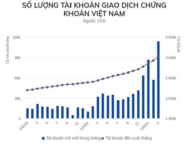 Tài khoản chứng khoán của nhà đầu tư cá nhân tăng kỷ lục Tai khoan chung khoan cua nha dau tu ca nhan tang ky luc
