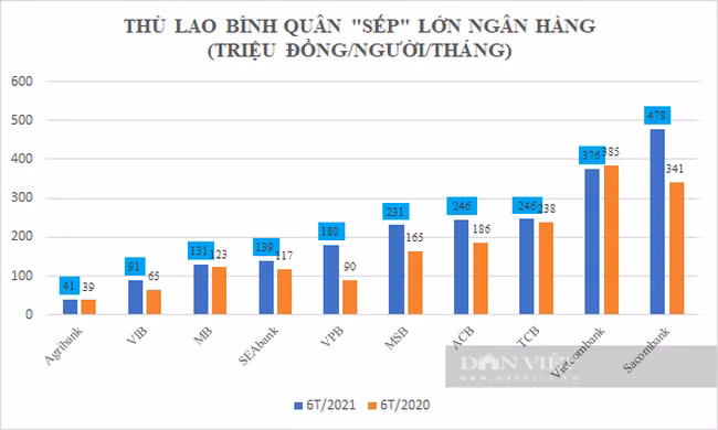 Thu nhap sep lon ngan hang quy I/2021: Dai gia Duong Cong Minh 