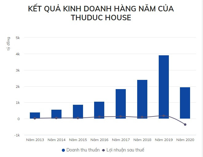 Thuduc House lo nang chua tung co sau khi bi truy thu thue 400 ty