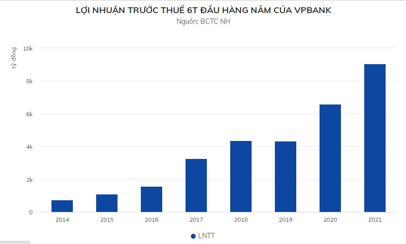 VPBank lãi hơn 9.000 tỷ đồng VPBank lai hon 9.000 ty dong