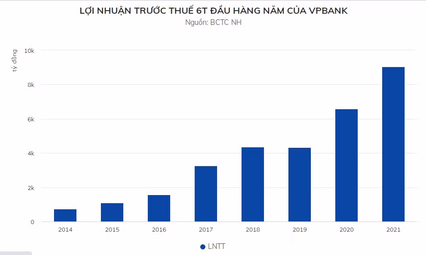 VPBank lai hon 9.000 ty dong