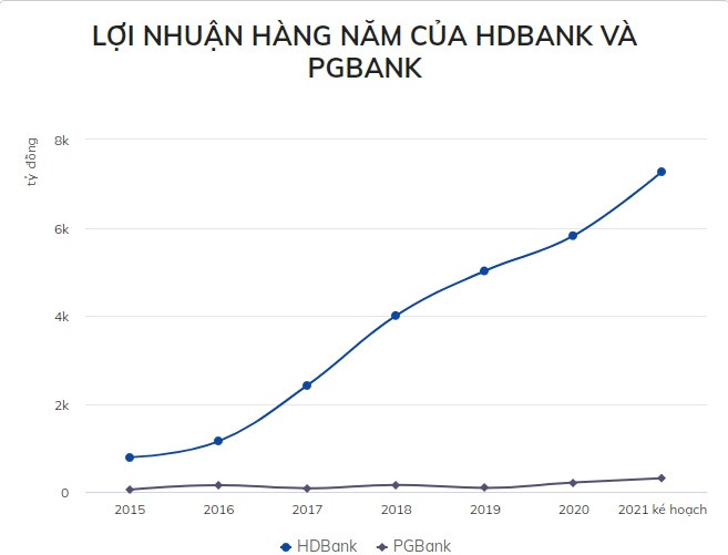 Thuong vu sap nhap HDBank va PGBank that bai-Hinh-2