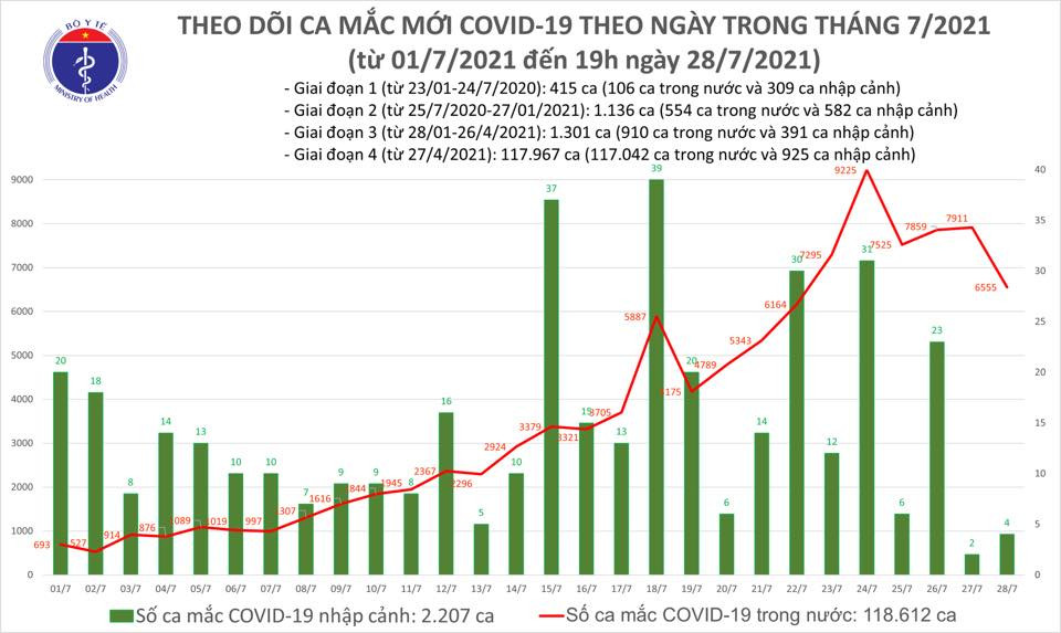 Tối 28/7: Thêm 3.698 ca mắc COVID-19 mới Toi 28/7: Them 3.698 ca mac COVID-19 moi
