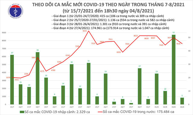 Ban tin COVID-19 toi 4/8: So mac ca ngay 7.623 ca-Hinh-2