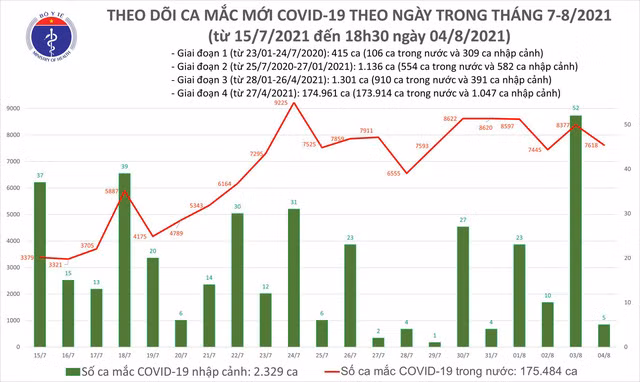 Bản tin COVID-19 tối 4/8: Số mắc cả ngày 7.623 ca - Hình 2 Ban tin COVID-19 toi 4/8: So mac ca ngay 7.623 ca-Hinh-2