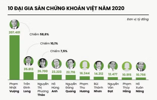 Sau 10 nam, tai san cac dai gia san chung khoan Viet ra sao?-Hinh-2