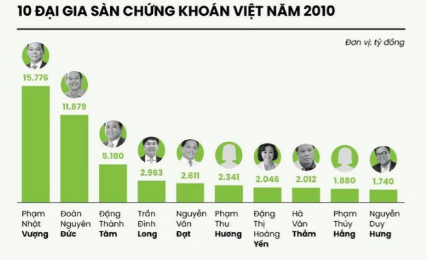 Sau 10 nam, tai san cac dai gia san chung khoan Viet ra sao?