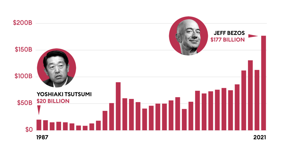 Kinh ngac nhung con so trong danh sach ty phu the gioi 2021-Hinh-2