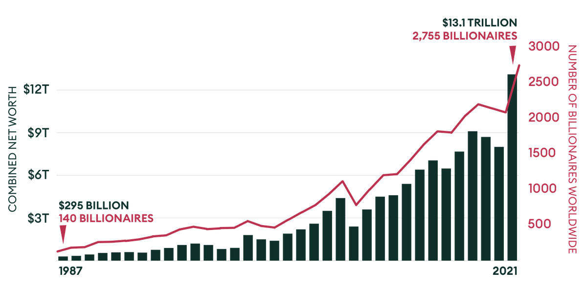 Kinh ngac nhung con so trong danh sach ty phu the gioi 2021