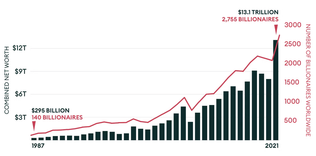 Kinh ngac nhung con so trong danh sach ty phu the gioi 2021