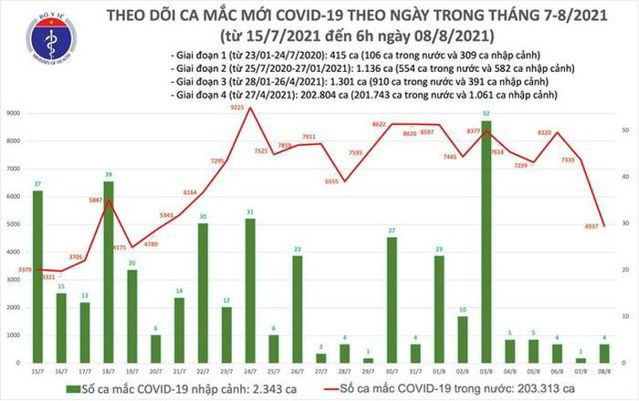 Sang 8/8: Co 4.941 ca mac COVID-19, rieng Ha Noi 63 ca