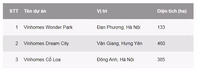 Vinhomes sap ra mat 3 dai du an co tong dien tich gan 1.000 ha