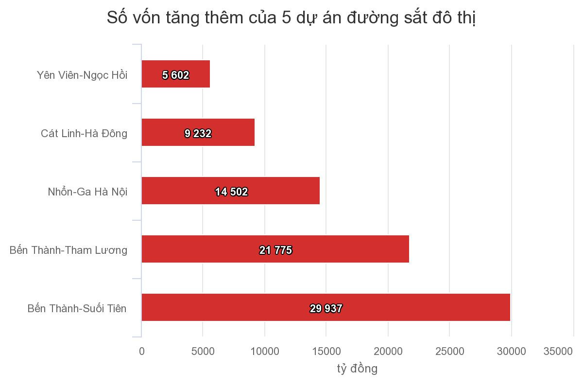 5 du an duong sat doi von khung nhu nao o Viet Nam?