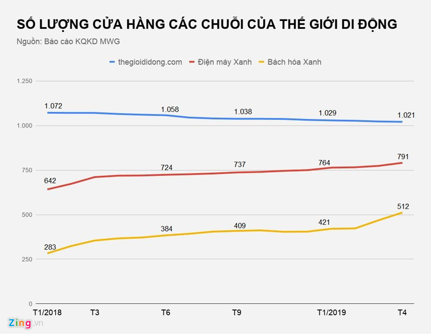 5 thang dau nam, The gioi Di dong dong 11 cua hang dien thoai