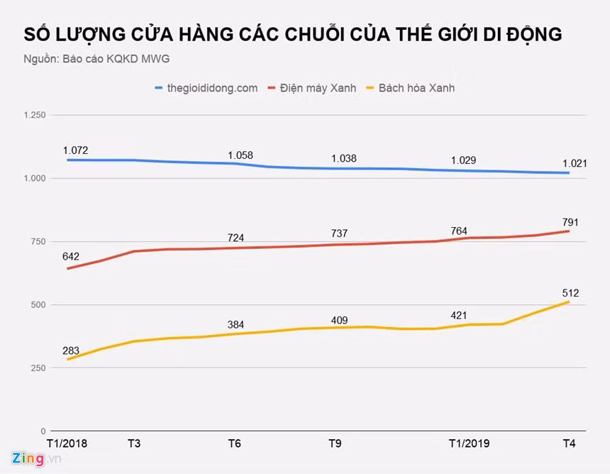 5 thang dau nam, The gioi Di dong dong 11 cua hang dien thoai