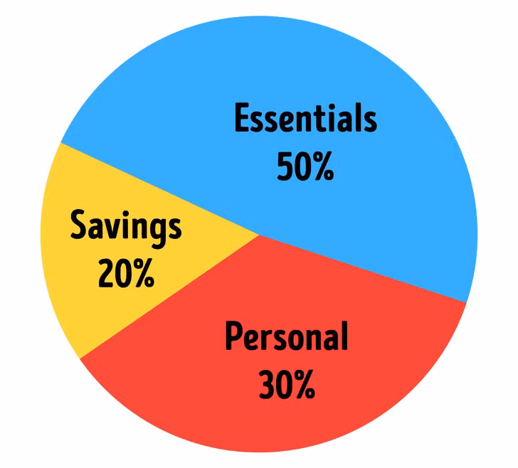Đặt ra định mức. Nguyên tắc này nghe có vẻ sáo rỗng nhưng việc đặt ra một định mức rõ ràng và tuân theo nó sẽ giúp bạn giới hạn chi tiêu một cách khoa học.