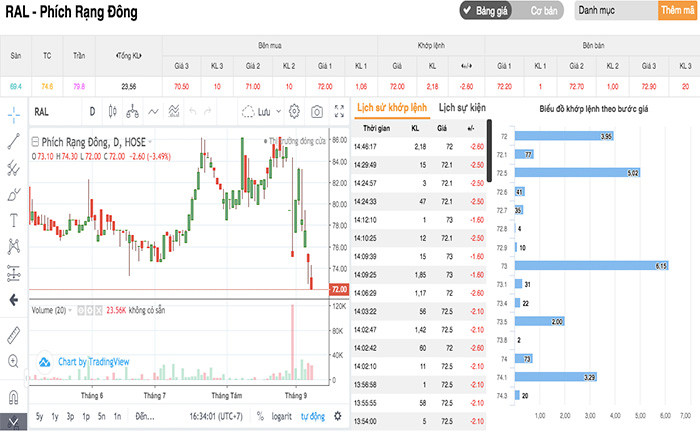 Sau vu chay Cong ty Rang Dong, tai san cac ong chu “boc hoi” hang chuc ty dong