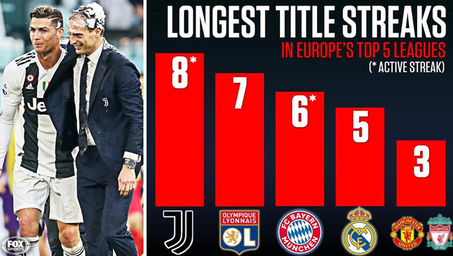 Juventus là đội bóng đầu tiên trong top 5 giải VĐQG hàng đầu châu Âu đăng quang 8 năm liên tiếp, vượt qua kỷ lục 7 lần vô địch Pháp liên tiếp của Lyon từ năm 2002 đến 2008. Ảnh: Fox Sports.