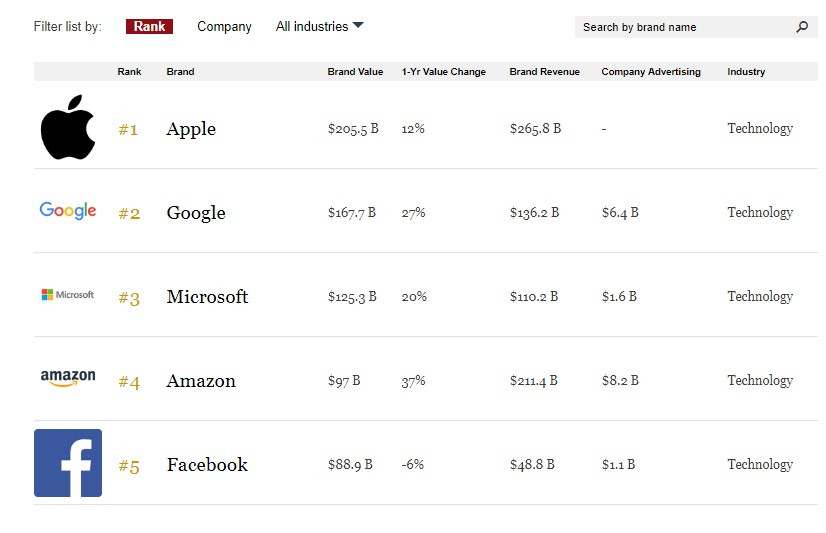 Ngày 23/5, Tạp chí Forbes công bố danh sách những thương hiệu giá trị nhất thế giới. Theo đó, Apple đứng đầu bảng xếp hạng với 205,5 tỷ USD.
