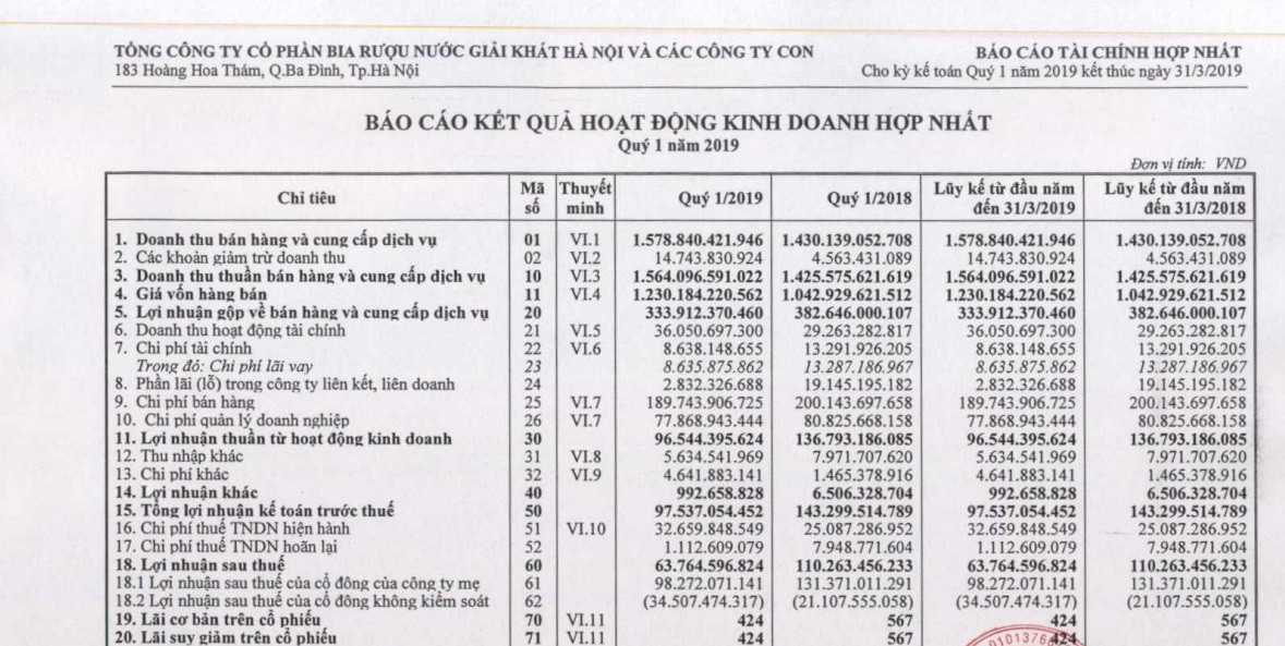 Loi nhuan Habeco quy 1/2019 giam 