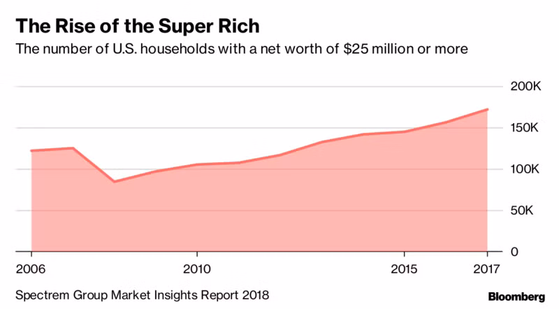 Nhom nguoi sieu giau o My ngay cang tre hoa