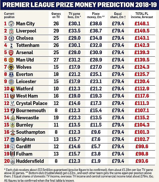 Vo dich Ngoai hang Anh, Man CIty nhan bao nhieu tien thuong?